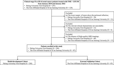 Development and External Validation of a Preoperative Nomogram for Predicting Lateral Pelvic Lymph Node Metastasis in Patients With Advanced Lower Rectal Cancer